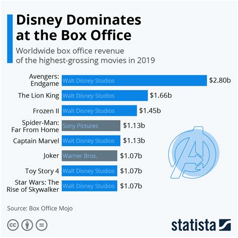 influences of box office